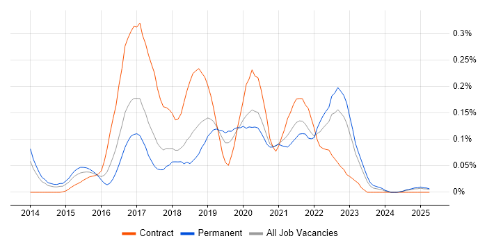 Job vacancy trend for logstash in the North West Job vacancy trend for logstash in the North West