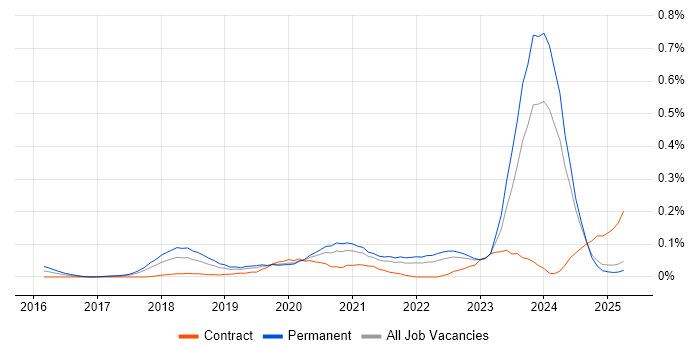 Job vacancy trend for Looker in the North West Job vacancy trend for Looker in the North West