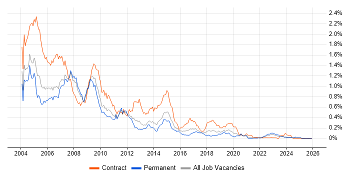 Lotus job vacancy trend in the North West
