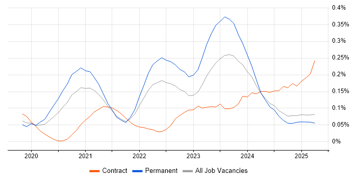 Job vacancy trend for Low-Code in the North West Job vacancy trend for Low-Code in the North West