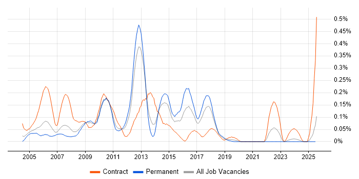 Job vacancy trend for LSMW in the North West Job vacancy trend for LSMW in the North West