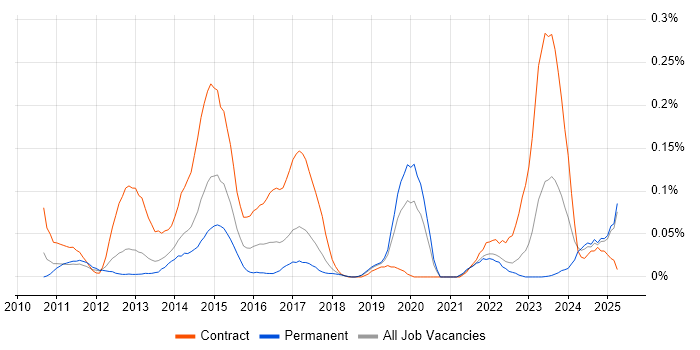 Job vacancy trend for LTE in the North West Job vacancy trend for LTE in the North West