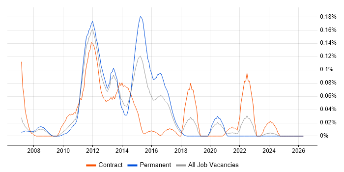 Lucene job vacancy trend in the North West
