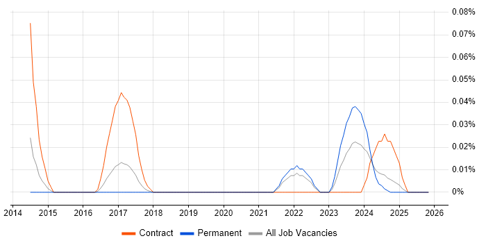 Lustre job vacancy trend in the North West