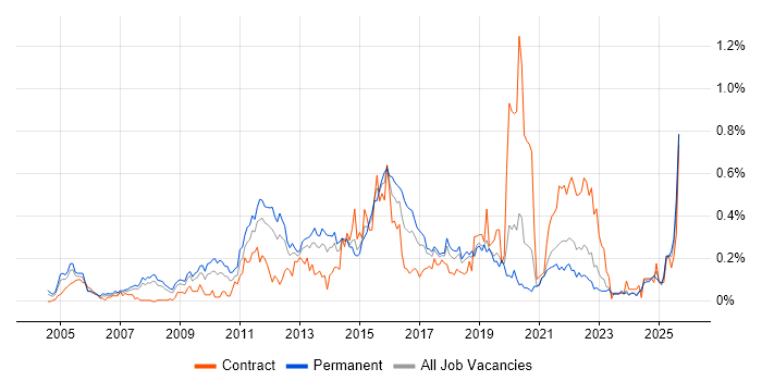 Job vacancy trend for Mac OS X in the North West