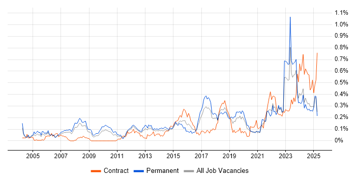Job vacancy trend for Mac OS in the North West Job vacancy trend for Mac OS in the North West