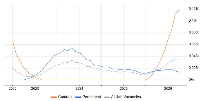 MACH job vacancy trend in the North West