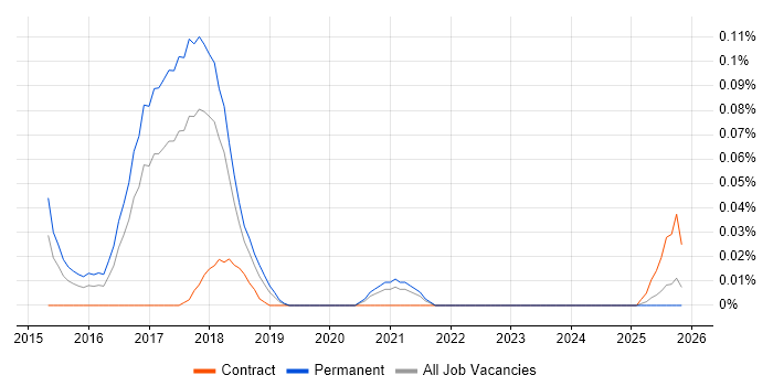 Machine Learning Developer job vacancy trend in the North West