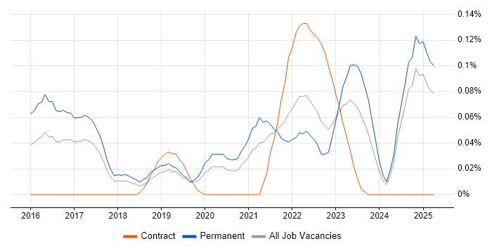 Job vacancy trend for Machine Learning Engineer in the North West Job vacancy trend for Machine Learning Engineer in the North West