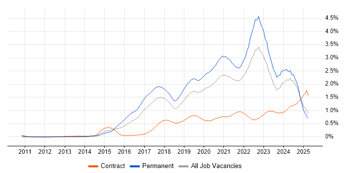 Job vacancy trend for Machine Learning in the North West Job vacancy trend for Machine Learning in the North West