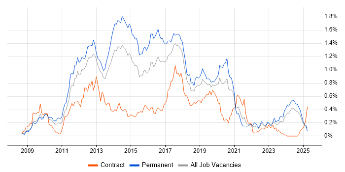 Job vacancy trend for Magento in the North West