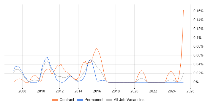 Job vacancy trend for Mainframe Architect in the North West