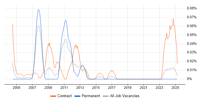 Job vacancy trend for Mainframe Consultant in the North West Job vacancy trend for Mainframe Consultant in the North West