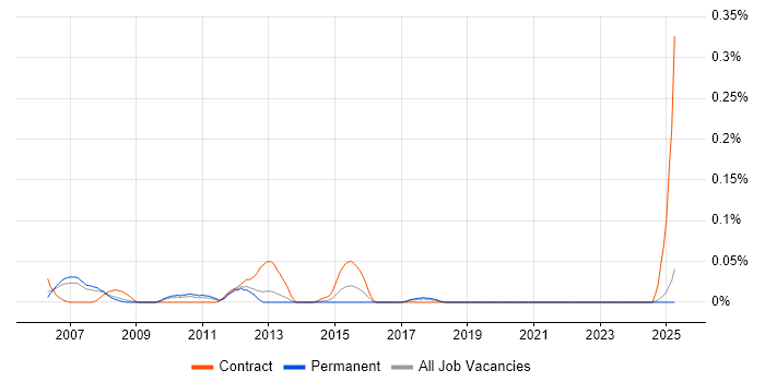 Job vacancy trend for Mainframe Designer in the North West Job vacancy trend for Mainframe Designer in the North West