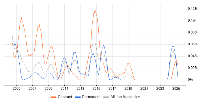 Job vacancy trend for Mainframe Developer in the North West