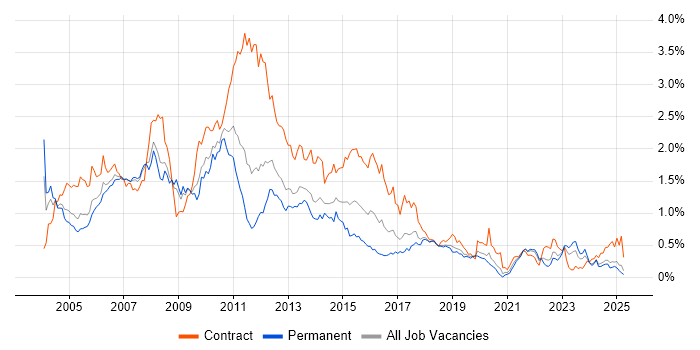 Job vacancy trend for Mainframe in the North West Job vacancy trend for Mainframe in the North West