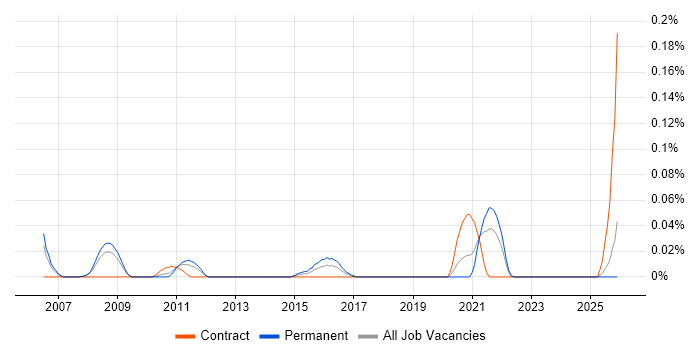 Major Incident Analyst job vacancy trend in the North West
