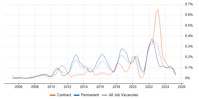 Job vacancy trend for Major Incident Management in the North West Job vacancy trend for Major Incident Management in the North West