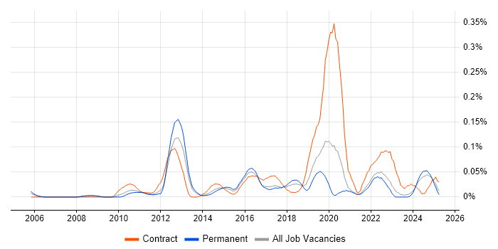 Job vacancy trend for Major Incident Manager in the North West Job vacancy trend for Major Incident Manager in the North West