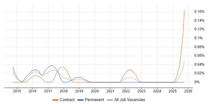 Malware Analyst job vacancy trend in the North West