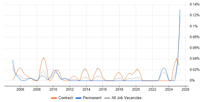 Job vacancy trend for Management Accountant in the North West Job vacancy trend for Management Accountant in the North West