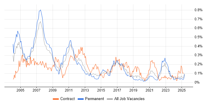 Job vacancy trend for Management Consultant in the North West Job vacancy trend for Management Consultant in the North West