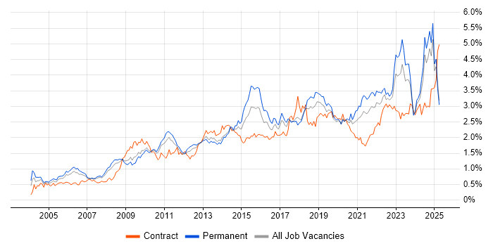 Job vacancy trend for Management Information System in the North West Job vacancy trend for Management Information System in the North West