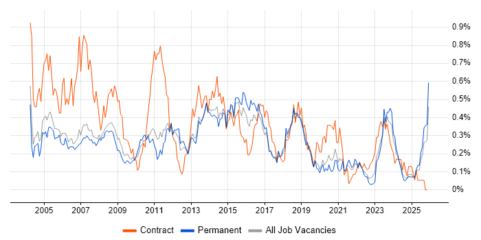 1st/2nd Line Support job vacancy trend in Manchester