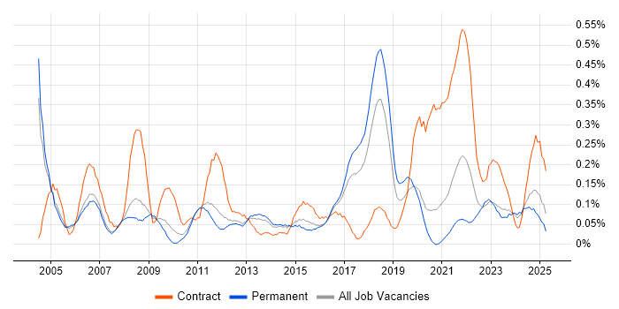 Job vacancy trend for 1st Line Engineer in Manchester