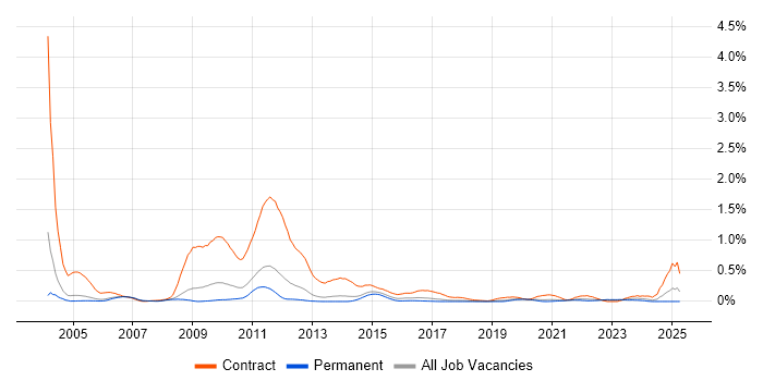 Job vacancy trend for 2G in Manchester Job vacancy trend for 2G in Manchester