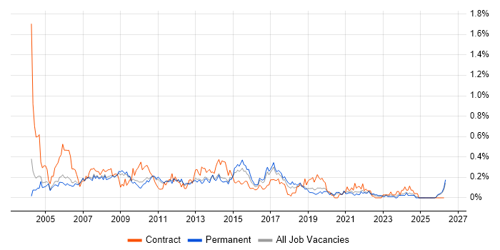 2nd/3rd Line Support job vacancy trend in Manchester