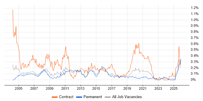 2nd Line Desktop Support job vacancy trend in Manchester
