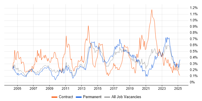 Job vacancy trend for 2nd Line Engineer in Manchester Job vacancy trend for 2nd Line Engineer in Manchester