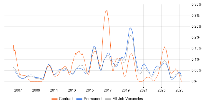 Job vacancy trend for 2nd Line Service Desk Analyst in Manchester Job vacancy trend for 2nd Line Service Desk Analyst in Manchester