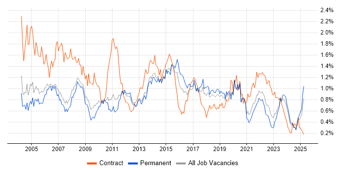 Job vacancy trend for 2nd Line Support in Manchester