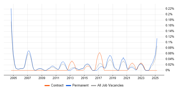 Job vacancy trend for 2nd Line Technical Support Analyst in Manchester Job vacancy trend for 2nd Line Technical Support Analyst in Manchester