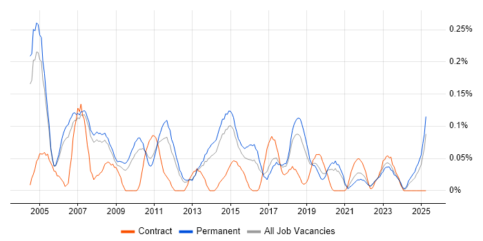 Job vacancy trend for 2nd Line Technical Support in Manchester Job vacancy trend for 2nd Line Technical Support in Manchester
