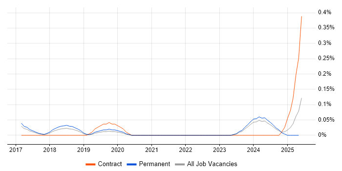Job vacancy trend for 3D Printing in Manchester Job vacancy trend for 3D Printing in Manchester