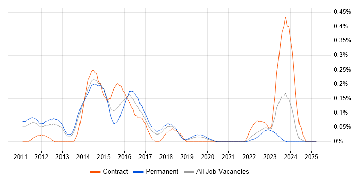 Job vacancy trend for 3PAR in Manchester Job vacancy trend for 3PAR in Manchester