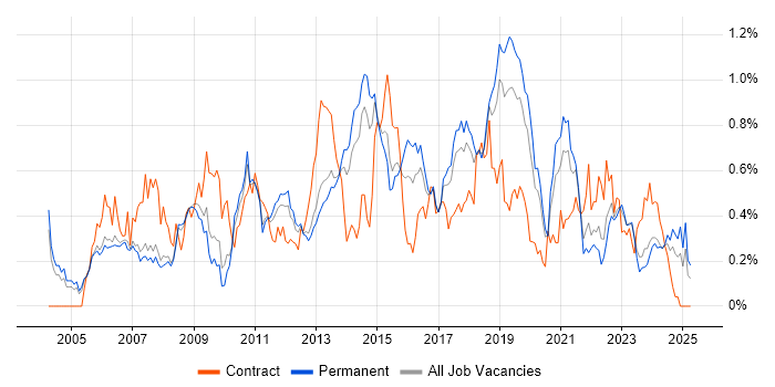 Job vacancy trend for 3rd Line Engineer in Manchester Job vacancy trend for 3rd Line Engineer in Manchester