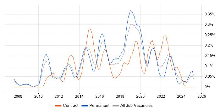 Job vacancy trend for 3rd Line Infrastructure Engineer in Manchester Job vacancy trend for 3rd Line Infrastructure Engineer in Manchester