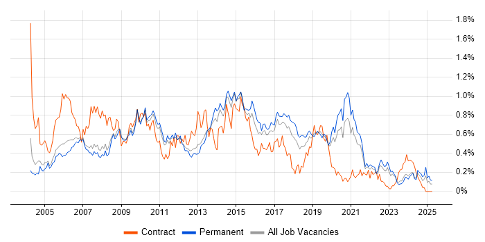 Job vacancy trend for 3rd Line Support in Manchester Job vacancy trend for 3rd Line Support in Manchester