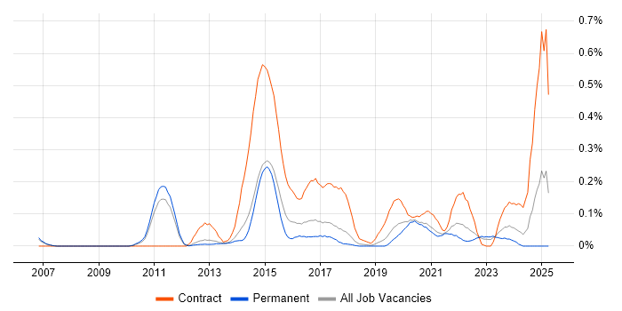 Job vacancy trend for 4G in Manchester Job vacancy trend for 4G in Manchester
