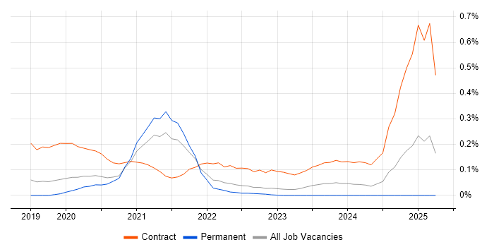Job vacancy trend for 5G in Manchester