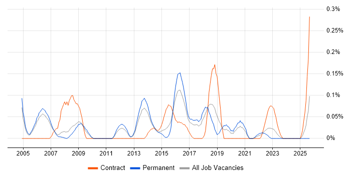 802.11 job vacancy trend in Manchester