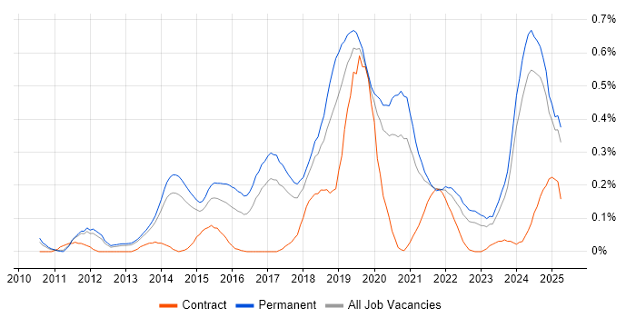 Job vacancy trend for A/B Testing in Manchester Job vacancy trend for A/B Testing in Manchester