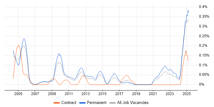 Job vacancy trend for AAT in Manchester