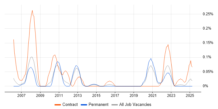 Job vacancy trend for Ab Initio Developer in Manchester