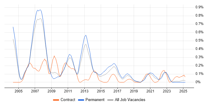 Job vacancy trend for Ab Initio in Manchester Job vacancy trend for Ab Initio in Manchester