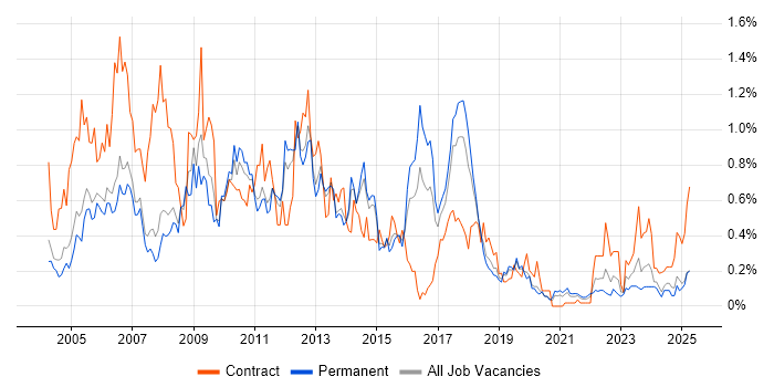 Job vacancy trend for ABAP in Manchester